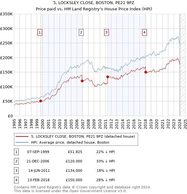 5, LOCKSLEY CLOSE, BOSTON, PE21 9PZ: Price paid vs HM Land Registry's House Price Index