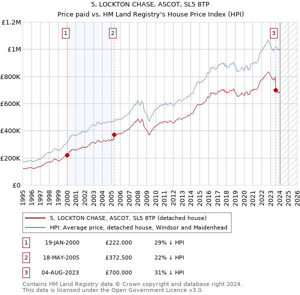 5, LOCKTON CHASE, ASCOT, SL5 8TP: Price paid vs HM Land Registry's House Price Index