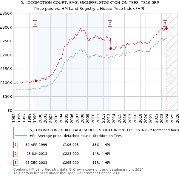 5, LOCOMOTION COURT, EAGLESCLIFFE, STOCKTON-ON-TEES, TS16 0RP: Price paid vs HM Land Registry's House Price Index