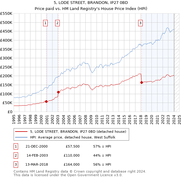 5, LODE STREET, BRANDON, IP27 0BD: Price paid vs HM Land Registry's House Price Index