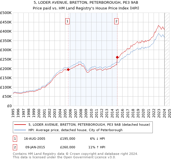 5, LODER AVENUE, BRETTON, PETERBOROUGH, PE3 9AB: Price paid vs HM Land Registry's House Price Index