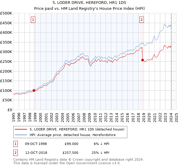 5, LODER DRIVE, HEREFORD, HR1 1DS: Price paid vs HM Land Registry's House Price Index