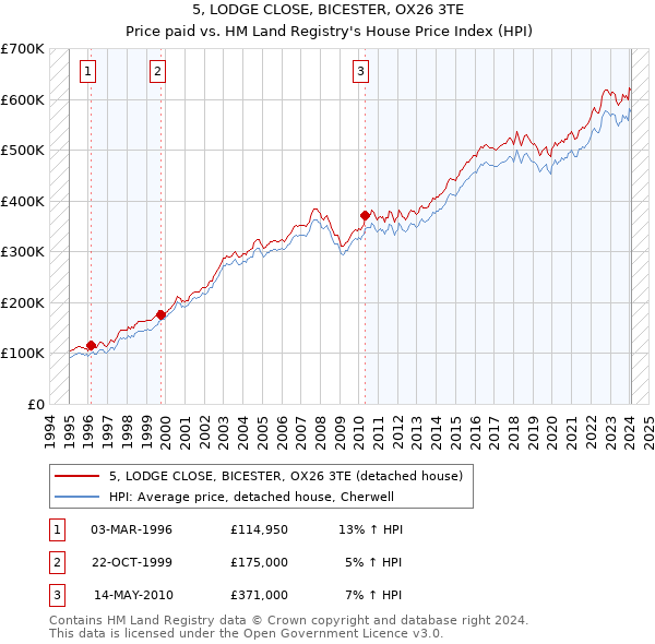 5, LODGE CLOSE, BICESTER, OX26 3TE: Price paid vs HM Land Registry's House Price Index