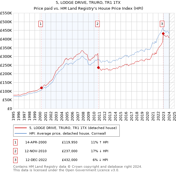 5, LODGE DRIVE, TRURO, TR1 1TX: Price paid vs HM Land Registry's House Price Index