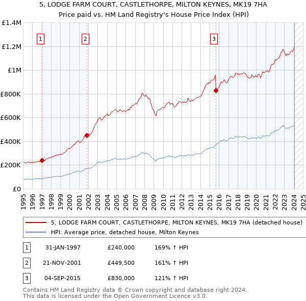 5, LODGE FARM COURT, CASTLETHORPE, MILTON KEYNES, MK19 7HA: Price paid vs HM Land Registry's House Price Index
