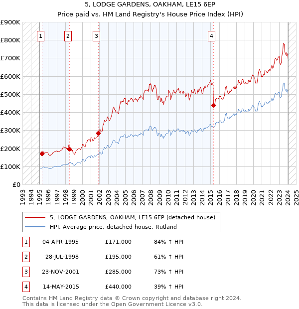 5, LODGE GARDENS, OAKHAM, LE15 6EP: Price paid vs HM Land Registry's House Price Index