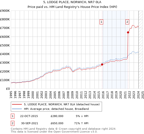 5, LODGE PLACE, NORWICH, NR7 0LA: Price paid vs HM Land Registry's House Price Index