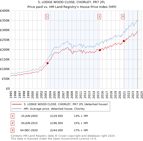5, LODGE WOOD CLOSE, CHORLEY, PR7 2FL: Price paid vs HM Land Registry's House Price Index