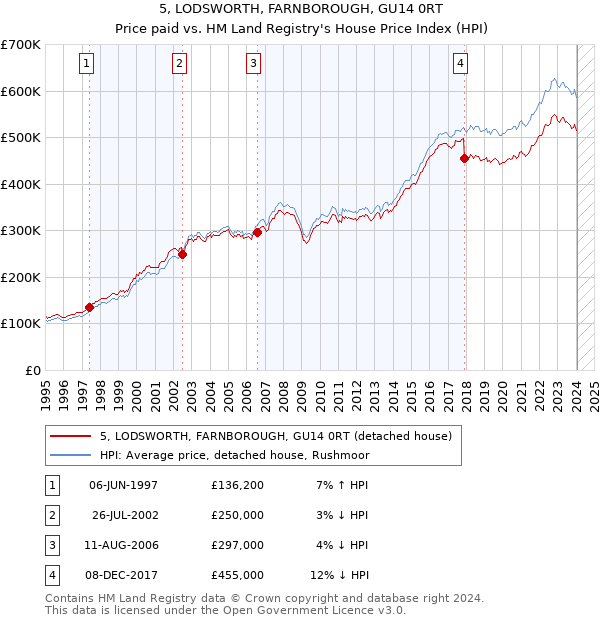 5, LODSWORTH, FARNBOROUGH, GU14 0RT: Price paid vs HM Land Registry's House Price Index