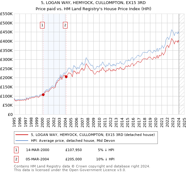 5, LOGAN WAY, HEMYOCK, CULLOMPTON, EX15 3RD: Price paid vs HM Land Registry's House Price Index