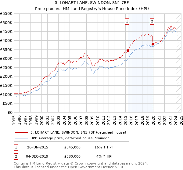 5, LOHART LANE, SWINDON, SN1 7BF: Price paid vs HM Land Registry's House Price Index