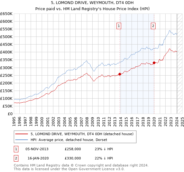 5, LOMOND DRIVE, WEYMOUTH, DT4 0DH: Price paid vs HM Land Registry's House Price Index
