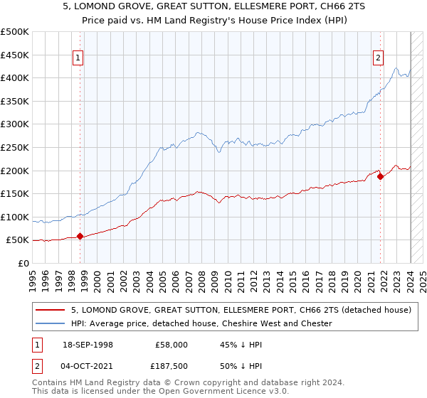 5, LOMOND GROVE, GREAT SUTTON, ELLESMERE PORT, CH66 2TS: Price paid vs HM Land Registry's House Price Index