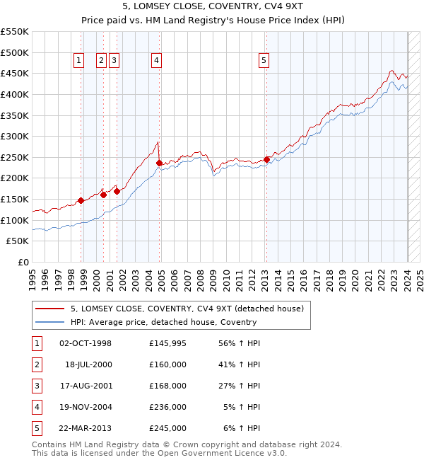 5, LOMSEY CLOSE, COVENTRY, CV4 9XT: Price paid vs HM Land Registry's House Price Index