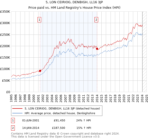 5, LON CEIRIOG, DENBIGH, LL16 3JP: Price paid vs HM Land Registry's House Price Index