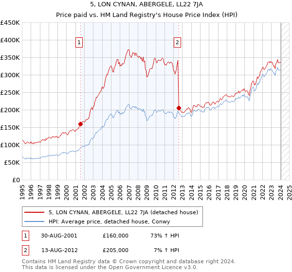 5, LON CYNAN, ABERGELE, LL22 7JA: Price paid vs HM Land Registry's House Price Index
