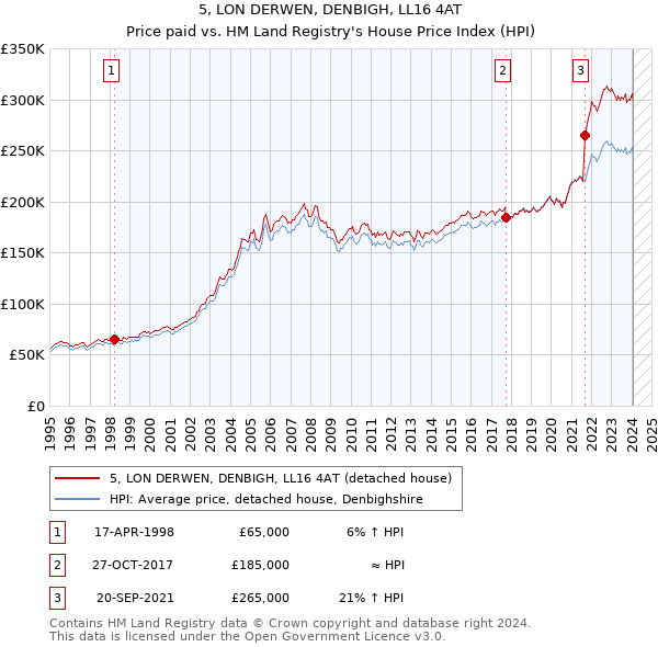 5, LON DERWEN, DENBIGH, LL16 4AT: Price paid vs HM Land Registry's House Price Index