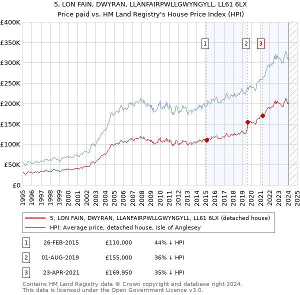 5, LON FAIN, DWYRAN, LLANFAIRPWLLGWYNGYLL, LL61 6LX: Price paid vs HM Land Registry's House Price Index
