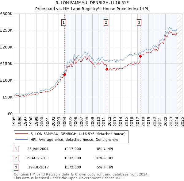 5, LON FAMMAU, DENBIGH, LL16 5YF: Price paid vs HM Land Registry's House Price Index
