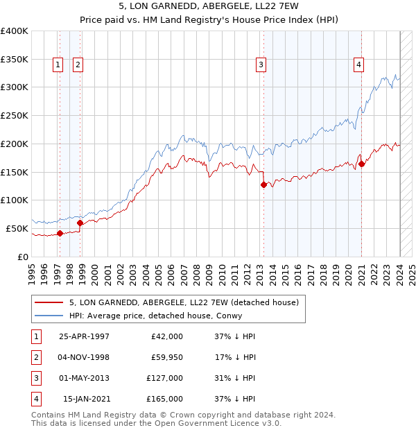 5, LON GARNEDD, ABERGELE, LL22 7EW: Price paid vs HM Land Registry's House Price Index