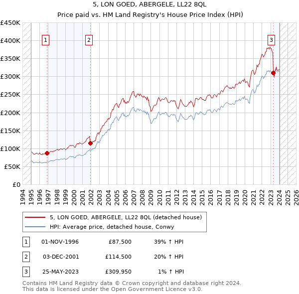 5, LON GOED, ABERGELE, LL22 8QL: Price paid vs HM Land Registry's House Price Index