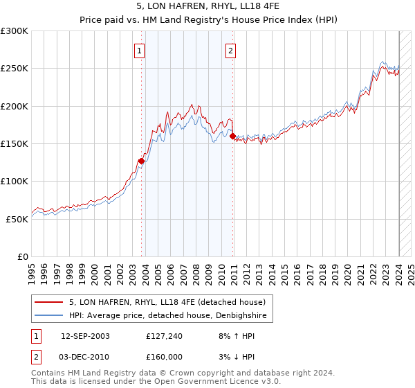 5, LON HAFREN, RHYL, LL18 4FE: Price paid vs HM Land Registry's House Price Index