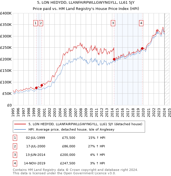 5, LON HEDYDD, LLANFAIRPWLLGWYNGYLL, LL61 5JY: Price paid vs HM Land Registry's House Price Index