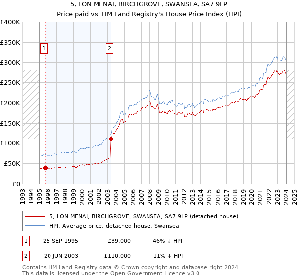 5, LON MENAI, BIRCHGROVE, SWANSEA, SA7 9LP: Price paid vs HM Land Registry's House Price Index