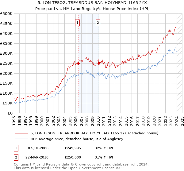 5, LON TESOG, TREARDDUR BAY, HOLYHEAD, LL65 2YX: Price paid vs HM Land Registry's House Price Index