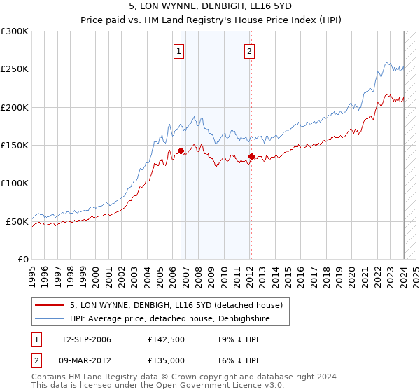 5, LON WYNNE, DENBIGH, LL16 5YD: Price paid vs HM Land Registry's House Price Index