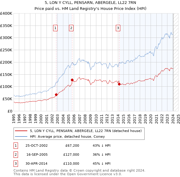 5, LON Y CYLL, PENSARN, ABERGELE, LL22 7RN: Price paid vs HM Land Registry's House Price Index