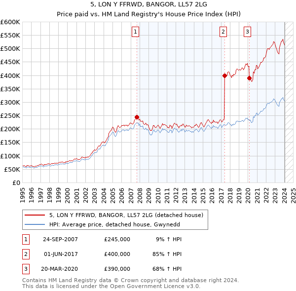 5, LON Y FFRWD, BANGOR, LL57 2LG: Price paid vs HM Land Registry's House Price Index