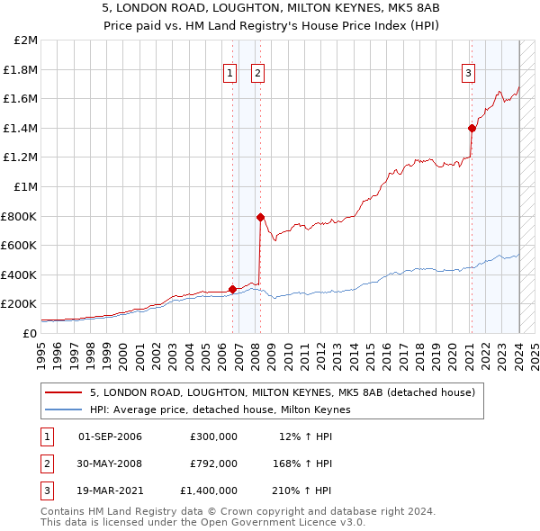 5, LONDON ROAD, LOUGHTON, MILTON KEYNES, MK5 8AB: Price paid vs HM Land Registry's House Price Index