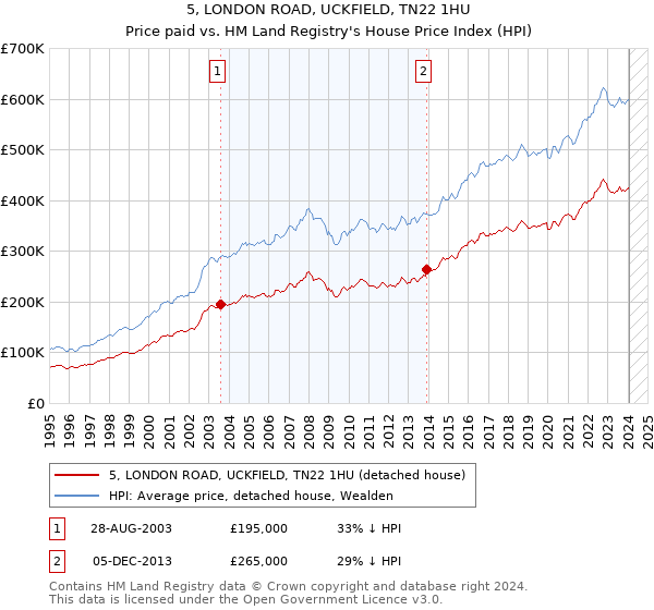 5, LONDON ROAD, UCKFIELD, TN22 1HU: Price paid vs HM Land Registry's House Price Index
