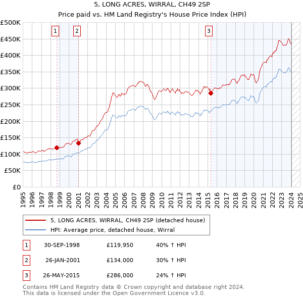5, LONG ACRES, WIRRAL, CH49 2SP: Price paid vs HM Land Registry's House Price Index