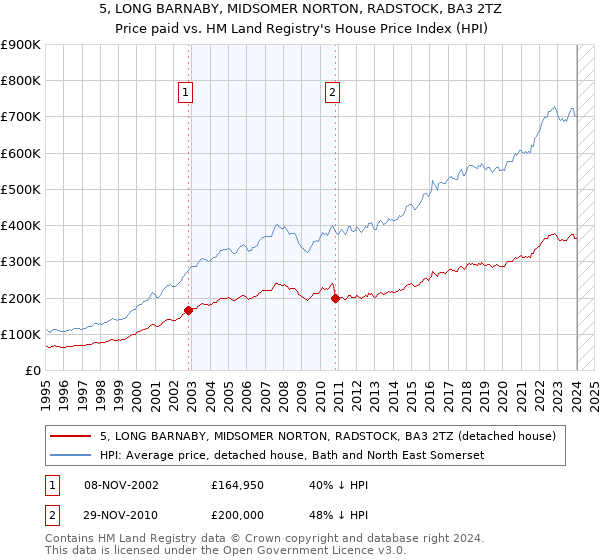 5, LONG BARNABY, MIDSOMER NORTON, RADSTOCK, BA3 2TZ: Price paid vs HM Land Registry's House Price Index