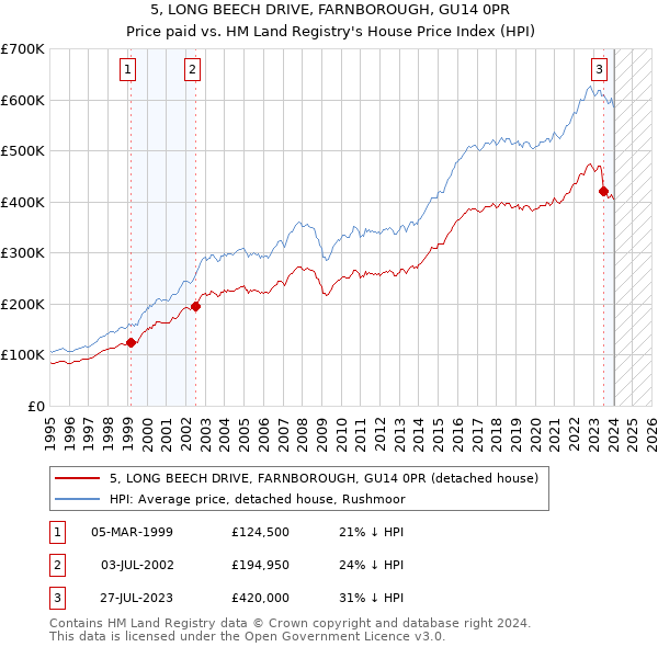 5, LONG BEECH DRIVE, FARNBOROUGH, GU14 0PR: Price paid vs HM Land Registry's House Price Index