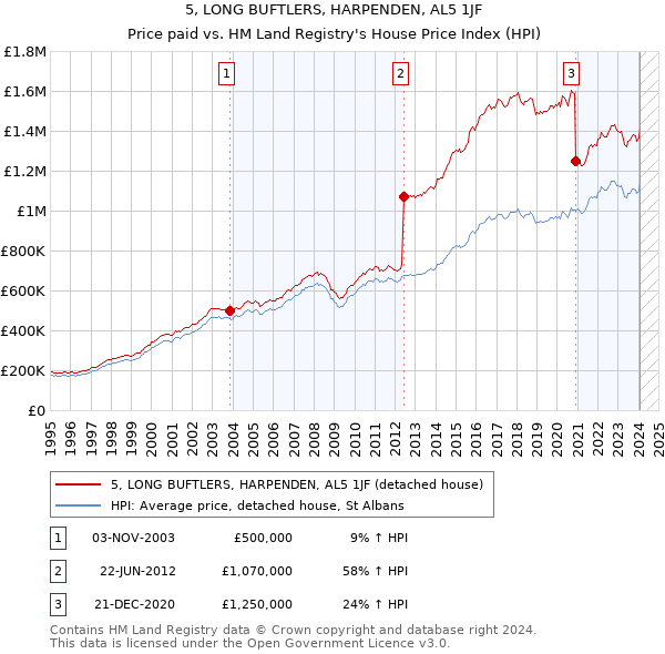 5, LONG BUFTLERS, HARPENDEN, AL5 1JF: Price paid vs HM Land Registry's House Price Index