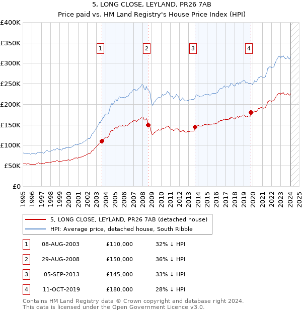 5, LONG CLOSE, LEYLAND, PR26 7AB: Price paid vs HM Land Registry's House Price Index