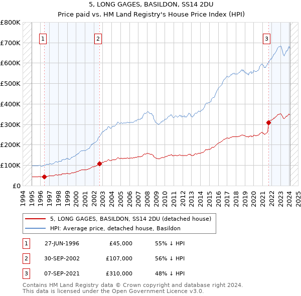 5, LONG GAGES, BASILDON, SS14 2DU: Price paid vs HM Land Registry's House Price Index