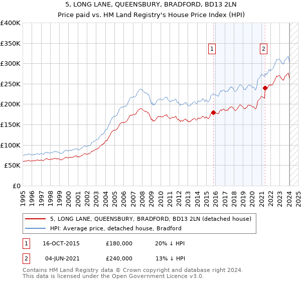 5, LONG LANE, QUEENSBURY, BRADFORD, BD13 2LN: Price paid vs HM Land Registry's House Price Index