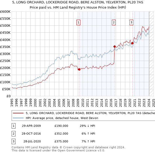 5, LONG ORCHARD, LOCKERIDGE ROAD, BERE ALSTON, YELVERTON, PL20 7AS: Price paid vs HM Land Registry's House Price Index
