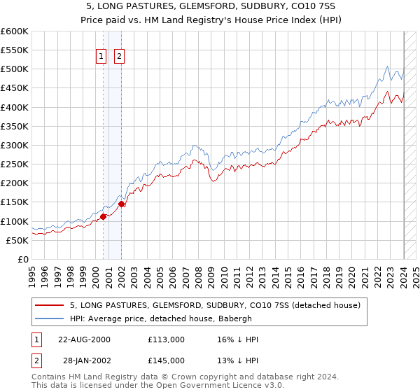 5, LONG PASTURES, GLEMSFORD, SUDBURY, CO10 7SS: Price paid vs HM Land Registry's House Price Index