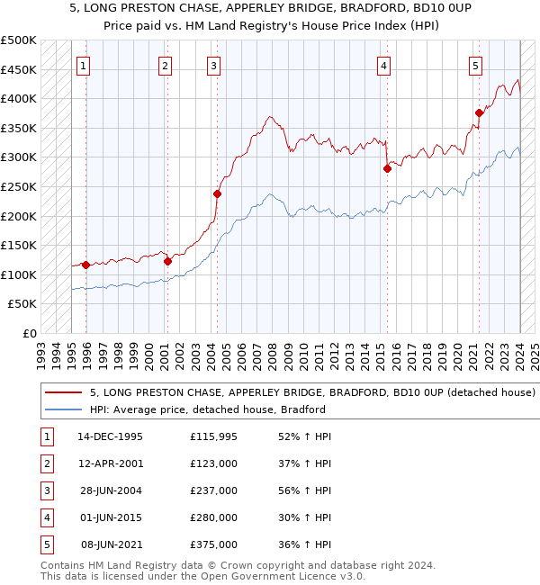 5, LONG PRESTON CHASE, APPERLEY BRIDGE, BRADFORD, BD10 0UP: Price paid vs HM Land Registry's House Price Index