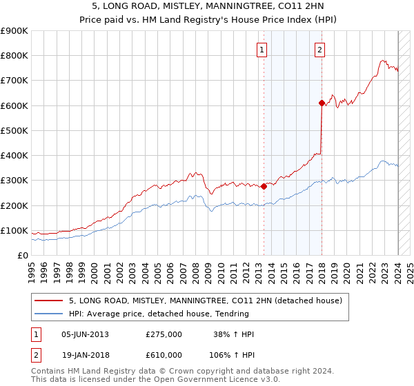 5, LONG ROAD, MISTLEY, MANNINGTREE, CO11 2HN: Price paid vs HM Land Registry's House Price Index