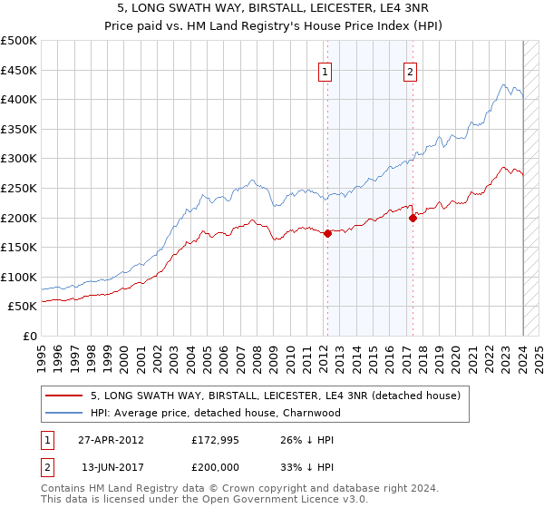 5, LONG SWATH WAY, BIRSTALL, LEICESTER, LE4 3NR: Price paid vs HM Land Registry's House Price Index