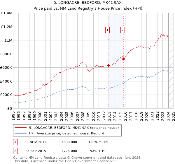 5, LONGACRE, BEDFORD, MK41 9AX: Price paid vs HM Land Registry's House Price Index