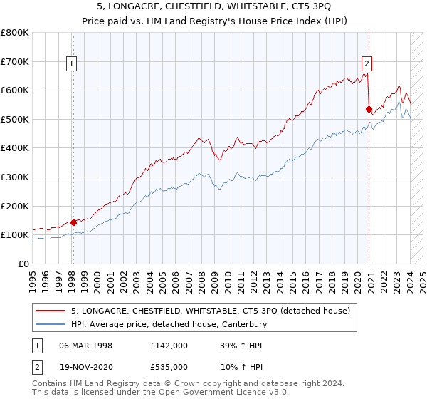5, LONGACRE, CHESTFIELD, WHITSTABLE, CT5 3PQ: Price paid vs HM Land Registry's House Price Index