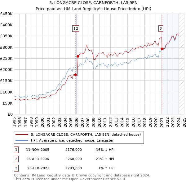 5, LONGACRE CLOSE, CARNFORTH, LA5 9EN: Price paid vs HM Land Registry's House Price Index
