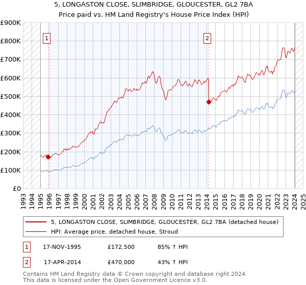 5, LONGASTON CLOSE, SLIMBRIDGE, GLOUCESTER, GL2 7BA: Price paid vs HM Land Registry's House Price Index